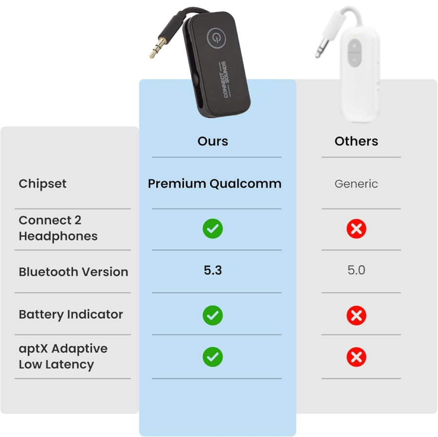 Wireless Bluetooth 6.0 Audio Adapter with Dual Headphone Support for Airplanes, TVs, Gaming, and Fitness Machines